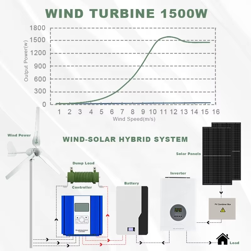 Smaraad One-Stop Power Solutio - Renewable Energy Us incelemesi ve fiyatı